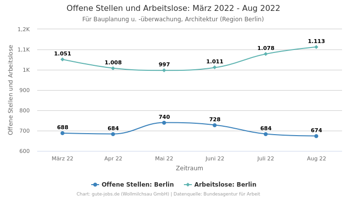 Offene Stellen und Arbeitslose: März 2022 - Aug 2022 | Für Bauplanung u. -überwachung, Architektur | Region Berlin