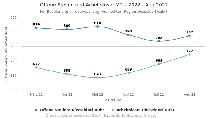 Offene Stellen und Arbeitslose: März 2022 - Aug 2022 | Für Bauplanung u. -überwachung, Architektur | Region Düsseldorf-Ruhr