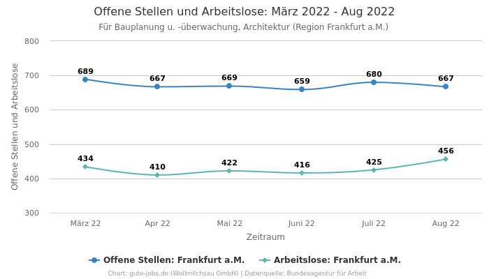 Offene Stellen und Arbeitslose: März 2022 - Aug 2022 | Für Bauplanung u. -überwachung, Architektur | Region Frankfurt a.M.