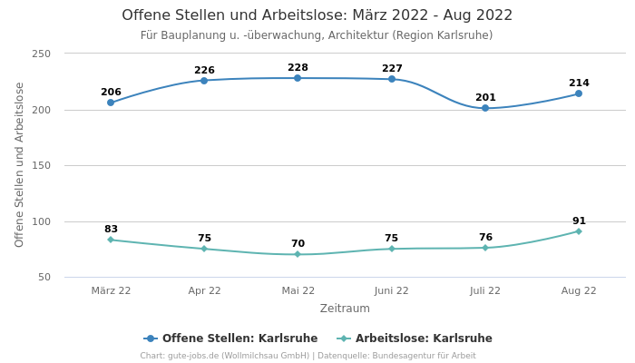 Offene Stellen und Arbeitslose: März 2022 - Aug 2022 | Für Bauplanung u. -überwachung, Architektur | Region Karlsruhe