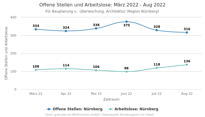 Offene Stellen und Arbeitslose: März 2022 - Aug 2022 | Für Bauplanung u. -überwachung, Architektur | Region Nürnberg