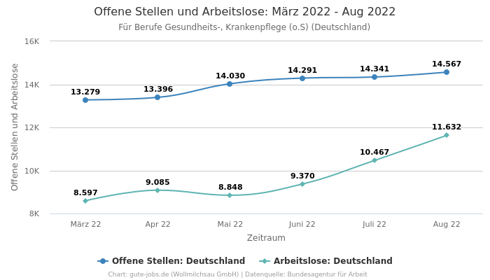 Offene Stellen und Arbeitslose: März 2022 - Aug 2022 | Für Berufe Gesundheits-, Krankenpflege (o.S) | Bundesland Deutschland