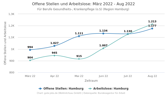 Offene Stellen und Arbeitslose: März 2022 - Aug 2022 | Für Berufe Gesundheits-, Krankenpflege (o.S) | Region Hamburg
