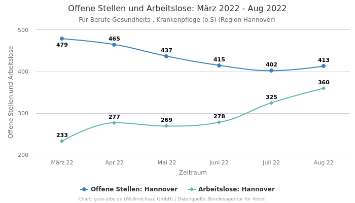 Offene Stellen und Arbeitslose: März 2022 - Aug 2022 | Für Berufe Gesundheits-, Krankenpflege (o.S) | Region Hannover