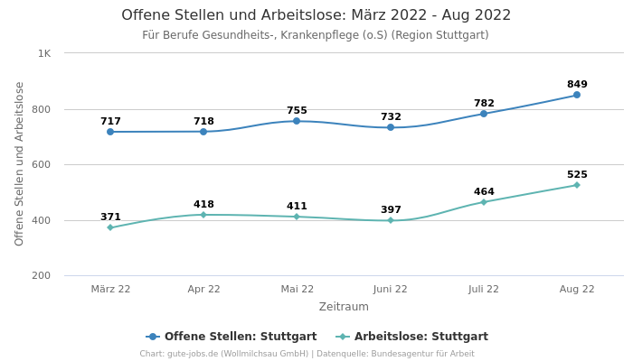 Offene Stellen und Arbeitslose: März 2022 - Aug 2022 | Für Berufe Gesundheits-, Krankenpflege (o.S) | Region Stuttgart