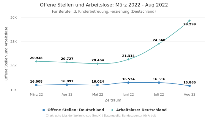 Offene Stellen und Arbeitslose: März 2022 - Aug 2022 | Für Berufe i.d. Kinderbetreuung, -erziehung | Bundesland Deutschland