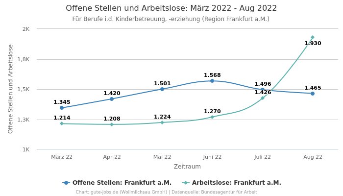 Offene Stellen und Arbeitslose: März 2022 - Aug 2022 | Für Berufe i.d. Kinderbetreuung, -erziehung | Region Frankfurt a.M.