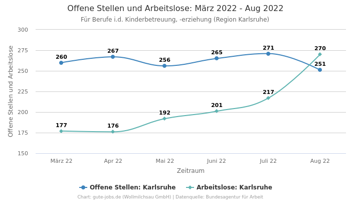 Offene Stellen und Arbeitslose: März 2022 - Aug 2022 | Für Berufe i.d. Kinderbetreuung, -erziehung | Region Karlsruhe
