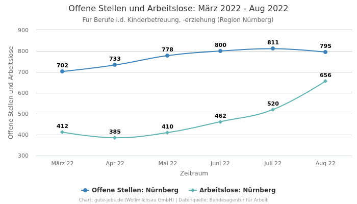 Offene Stellen und Arbeitslose: März 2022 - Aug 2022 | Für Berufe i.d. Kinderbetreuung, -erziehung | Region Nürnberg