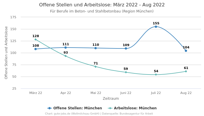 Offene Stellen und Arbeitslose: März 2022 - Aug 2022 | Für Berufe im Beton- und Stahlbetonbau | Region München