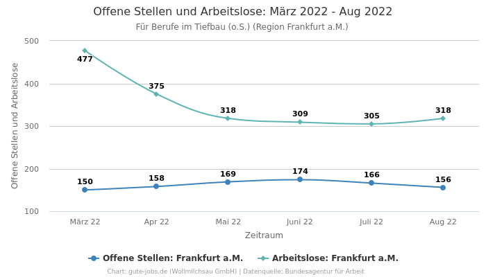 Offene Stellen und Arbeitslose: März 2022 - Aug 2022 | Für Berufe im Tiefbau (o.S.) | Region Frankfurt a.M.