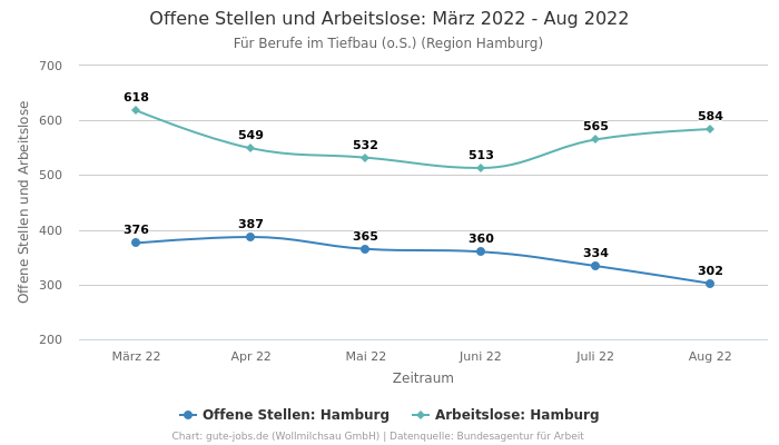 Offene Stellen und Arbeitslose: März 2022 - Aug 2022 | Für Berufe im Tiefbau (o.S.) | Region Hamburg