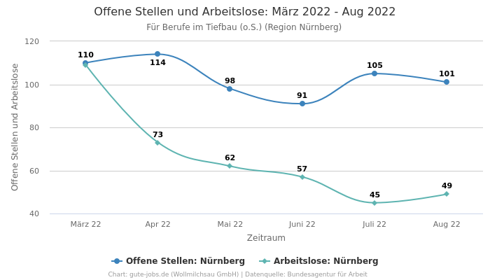 Offene Stellen und Arbeitslose: März 2022 - Aug 2022 | Für Berufe im Tiefbau (o.S.) | Region Nürnberg