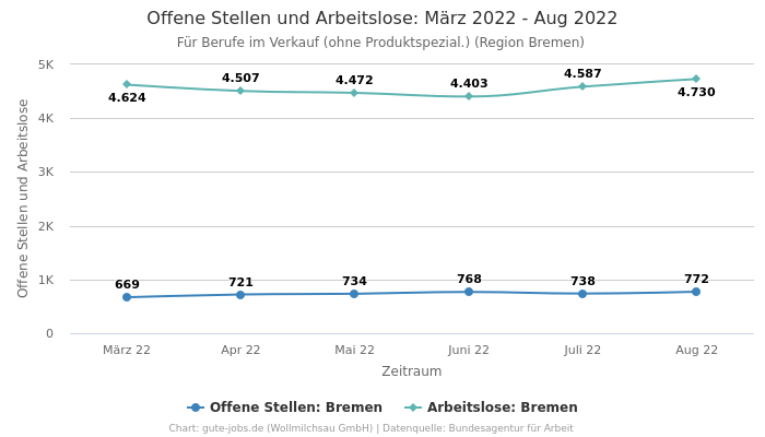 Offene Stellen und Arbeitslose: März 2022 - Aug 2022 | Für Berufe im Verkauf (ohne Produktspezial.) | Region Bremen