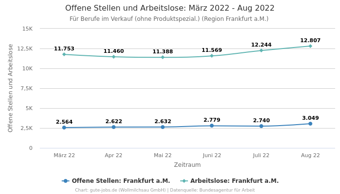 Offene Stellen und Arbeitslose: März 2022 - Aug 2022 | Für Berufe im Verkauf (ohne Produktspezial.) | Region Frankfurt a.M.