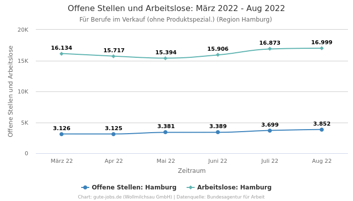 Offene Stellen und Arbeitslose: März 2022 - Aug 2022 | Für Berufe im Verkauf (ohne Produktspezial.) | Region Hamburg