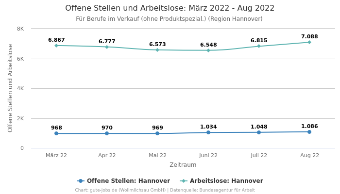 Offene Stellen und Arbeitslose: März 2022 - Aug 2022 | Für Berufe im Verkauf (ohne Produktspezial.) | Region Hannover