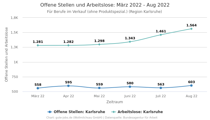Offene Stellen und Arbeitslose: März 2022 - Aug 2022 | Für Berufe im Verkauf (ohne Produktspezial.) | Region Karlsruhe