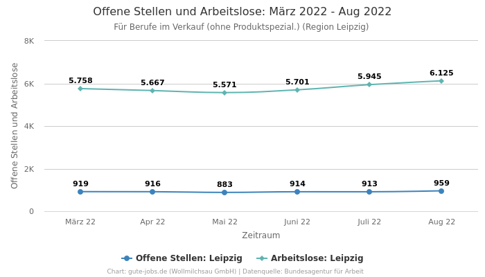 Offene Stellen und Arbeitslose: März 2022 - Aug 2022 | Für Berufe im Verkauf (ohne Produktspezial.) | Region Leipzig