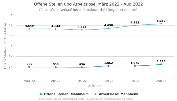 Offene Stellen und Arbeitslose: März 2022 - Aug 2022 | Für Berufe im Verkauf (ohne Produktspezial.) | Region Mannheim