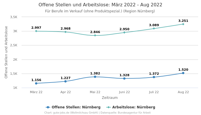 Offene Stellen und Arbeitslose: März 2022 - Aug 2022 | Für Berufe im Verkauf (ohne Produktspezial.) | Region Nürnberg