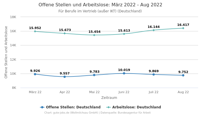 Offene Stellen und Arbeitslose:  März 2022 - Aug 2022 | Für Berufe im Vertrieb (außer IKT) | Bundesland Deutschland