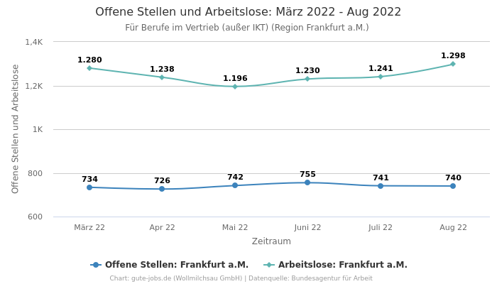 Offene Stellen und Arbeitslose: März 2022 - Aug 2022 | Für Berufe im Vertrieb (außer IKT) | Region Frankfurt a.M.