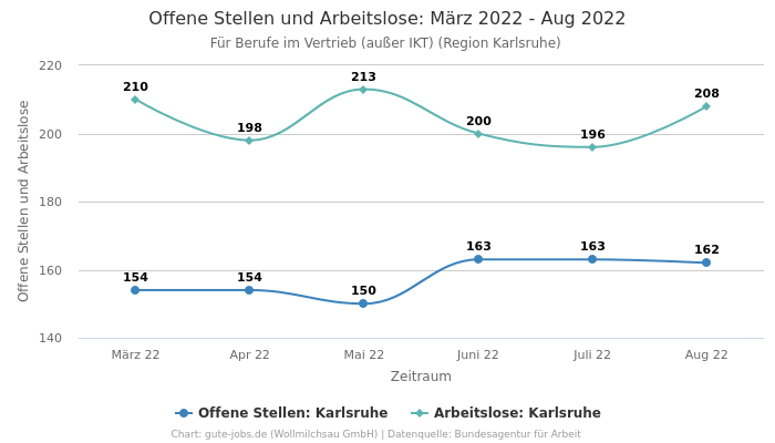 Offene Stellen und Arbeitslose: März 2022 - Aug 2022 | Für Berufe im Vertrieb (außer IKT) | Region Karlsruhe
