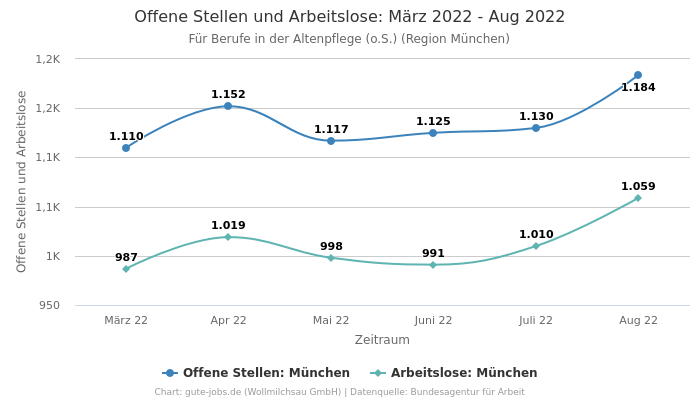 Offene Stellen und Arbeitslose: März 2022 - Aug 2022 | Für Berufe in der Altenpflege (o.S.) | Region München