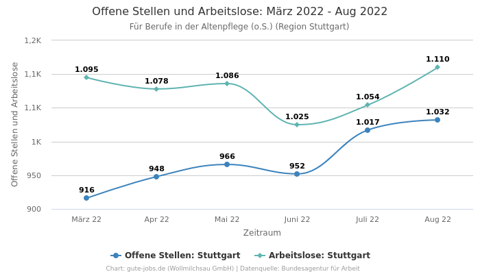 Offene Stellen und Arbeitslose: März 2022 - Aug 2022 | Für Berufe in der Altenpflege (o.S.) | Region Stuttgart