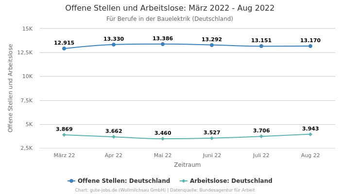 Offene Stellen und Arbeitslose:  März 2022 - Aug 2022 | Für Berufe in der Bauelektrik | Bundesland Deutschland