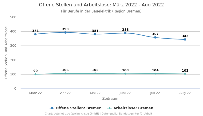 Offene Stellen und Arbeitslose: März 2022 - Aug 2022 | Für Berufe in der Bauelektrik | Region Bremen