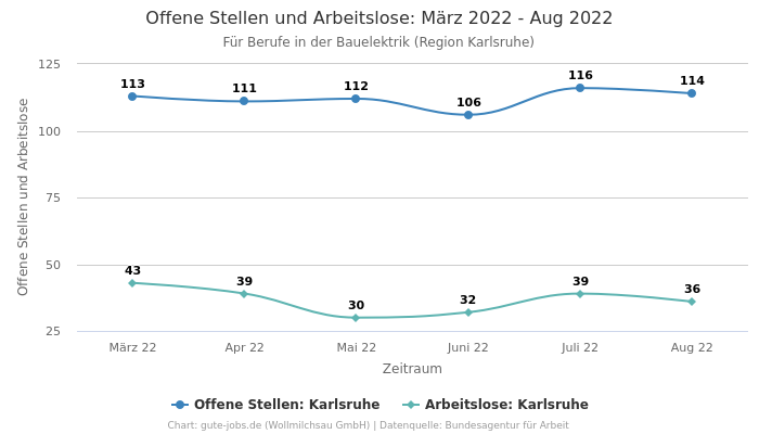 Offene Stellen und Arbeitslose: März 2022 - Aug 2022 | Für Berufe in der Bauelektrik | Region Karlsruhe