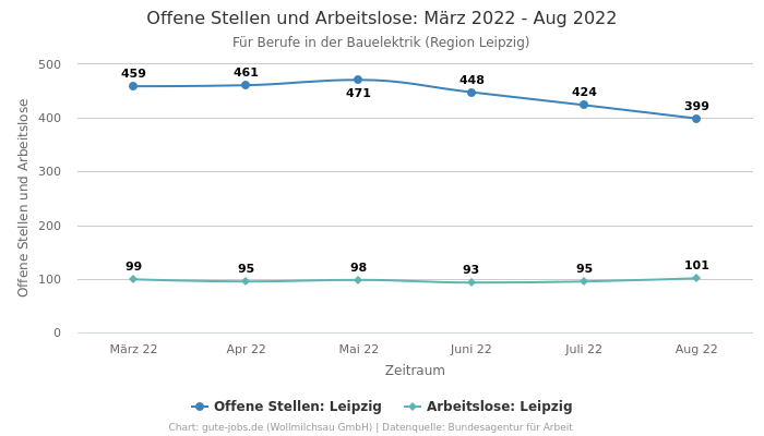 Offene Stellen und Arbeitslose: März 2022 - Aug 2022 | Für Berufe in der Bauelektrik | Region Leipzig