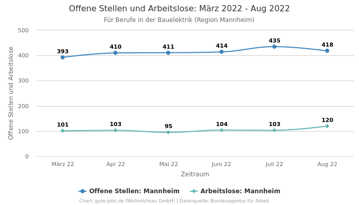 Offene Stellen und Arbeitslose: März 2022 - Aug 2022 | Für Berufe in der Bauelektrik | Region Mannheim