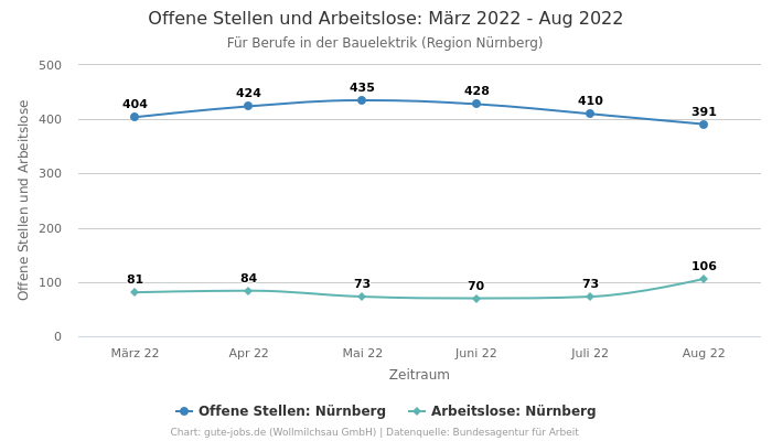 Offene Stellen und Arbeitslose: März 2022 - Aug 2022 | Für Berufe in der Bauelektrik | Region Nürnberg