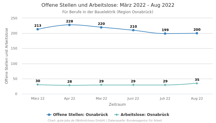 Offene Stellen und Arbeitslose: März 2022 - Aug 2022 | Für Berufe in der Bauelektrik | Region Osnabrück