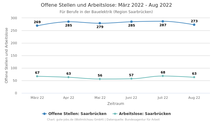 Offene Stellen und Arbeitslose: März 2022 - Aug 2022 | Für Berufe in der Bauelektrik | Region Saarbrücken