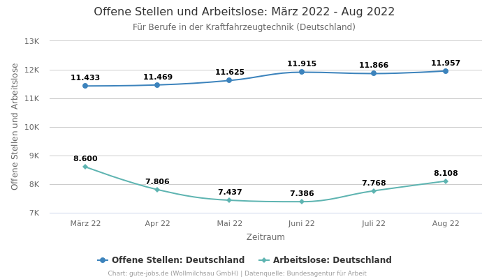 Offene Stellen und Arbeitslose:  März 2022 - Aug 2022 | Für Berufe in der Kraftfahrzeugtechnik | Bundesland Deutschland
