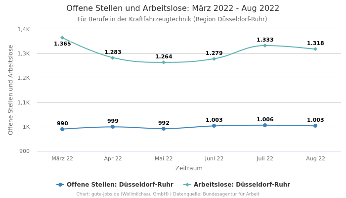 Offene Stellen und Arbeitslose: März 2022 - Aug 2022 | Für Berufe in der Kraftfahrzeugtechnik | Region Düsseldorf-Ruhr