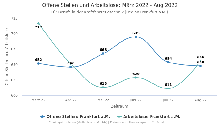 Offene Stellen und Arbeitslose: März 2022 - Aug 2022 | Für Berufe in der Kraftfahrzeugtechnik | Region Frankfurt a.M.