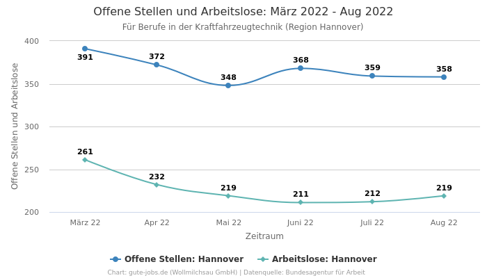 Offene Stellen und Arbeitslose: März 2022 - Aug 2022 | Für Berufe in der Kraftfahrzeugtechnik | Region Hannover