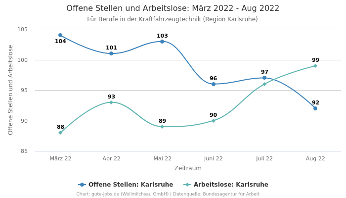 Offene Stellen und Arbeitslose: März 2022 - Aug 2022 | Für Berufe in der Kraftfahrzeugtechnik | Region Karlsruhe