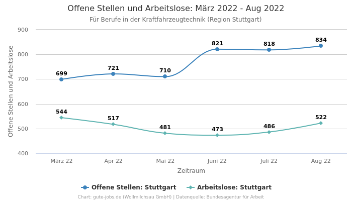 Offene Stellen und Arbeitslose: März 2022 - Aug 2022 | Für Berufe in der Kraftfahrzeugtechnik | Region Stuttgart