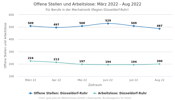 Offene Stellen und Arbeitslose: März 2022 - Aug 2022 | Für Berufe in der Mechatronik | Region Düsseldorf-Ruhr