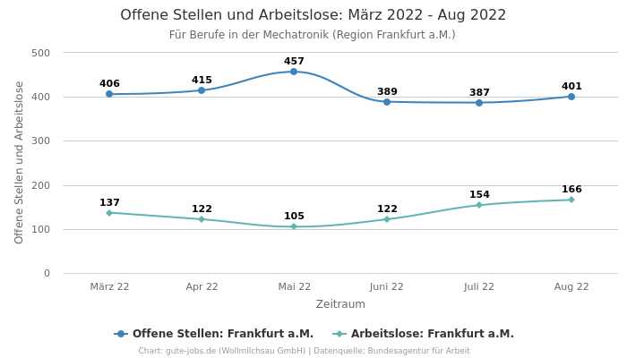 Offene Stellen und Arbeitslose: März 2022 - Aug 2022 | Für Berufe in der Mechatronik | Region Frankfurt a.M.