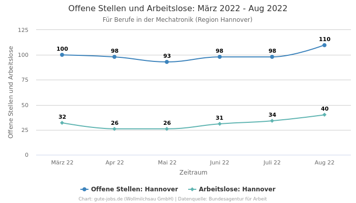 Offene Stellen und Arbeitslose: März 2022 - Aug 2022 | Für Berufe in der Mechatronik | Region Hannover
