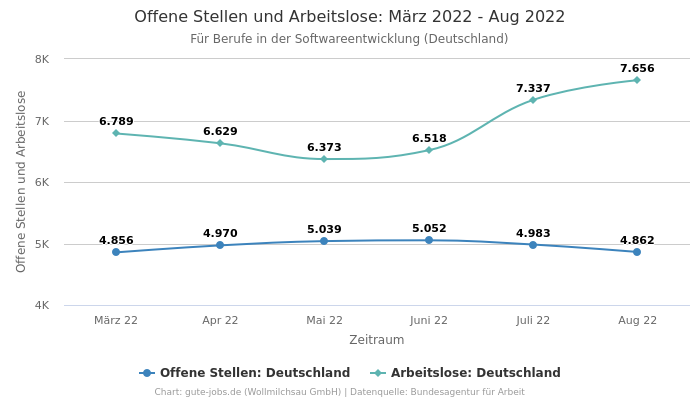 Offene Stellen und Arbeitslose:  März 2022 - Aug 2022 | Für Berufe in der Softwareentwicklung | Bundesland Deutschland
