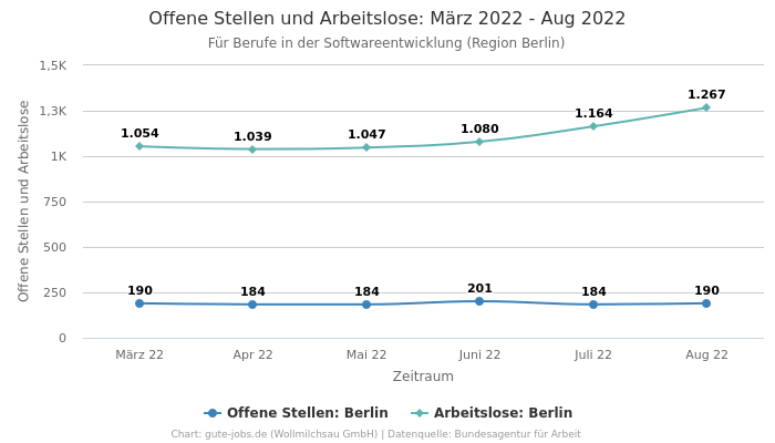 Offene Stellen und Arbeitslose: März 2022 - Aug 2022 | Für Berufe in der Softwareentwicklung | Region Berlin