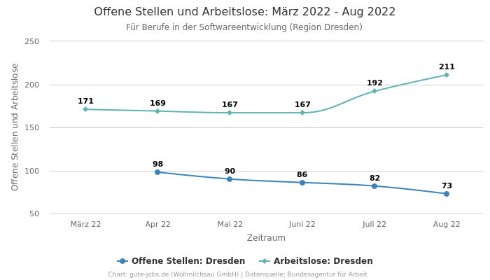 Offene Stellen und Arbeitslose: März 2022 - Aug 2022 | Für Berufe in der Softwareentwicklung | Region Dresden